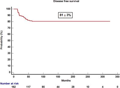 Long-term transplant outcomes after allogeneic hematopoietic transplant in pediatric patients with hematological malignancies are influenced by severe chronic graft vs. host disease and immune reconstitution